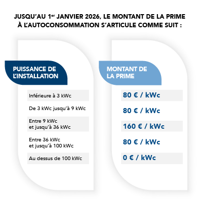 Nouveaux tarifs prime autoconsommation 2025