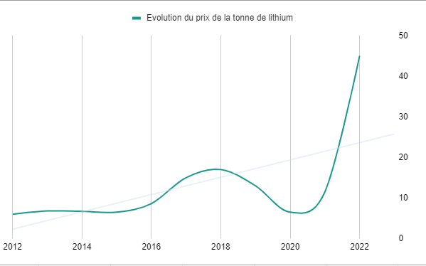 graphique évolution prix lithium