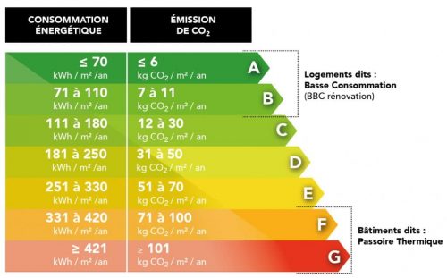 classification énergétique
