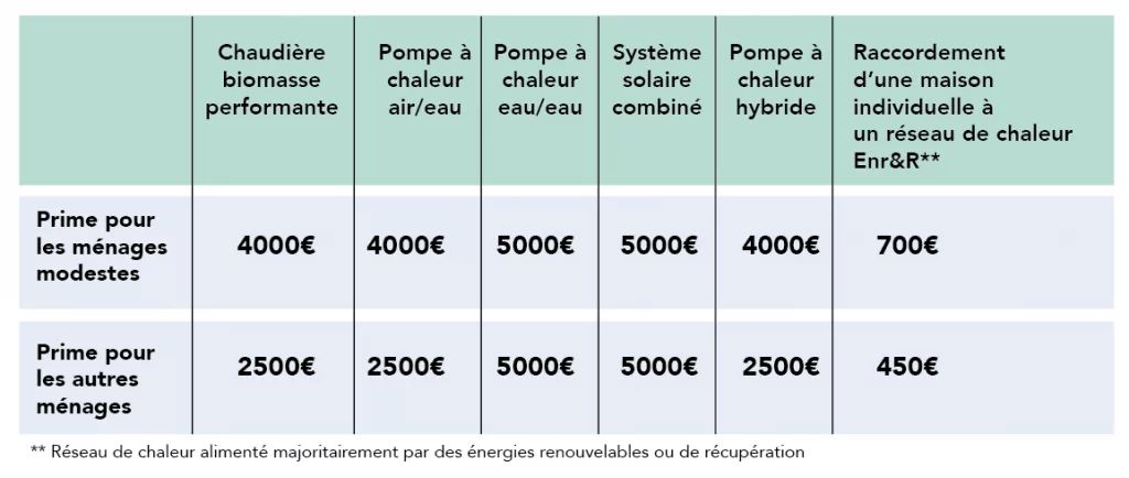 Equipements ma prime coup de pouce chauffage