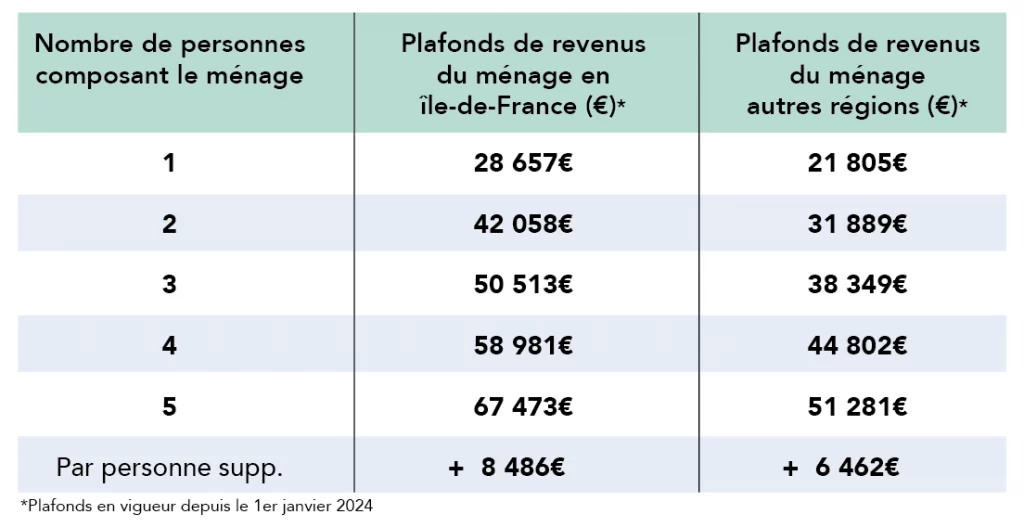 Tableau récapitulatif - Plafonds de revenus - prime coup de pouce chauffage