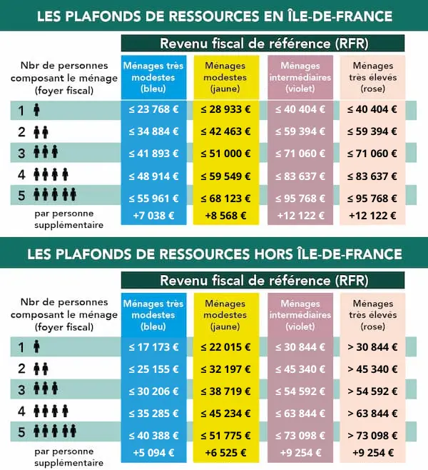 Plafonds de ressources - Île de France et Hors Île de France - MaPrimeRénov'