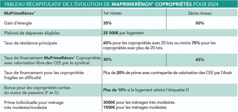 tableau-recap-ma-prime-renov-copropriete-2024
