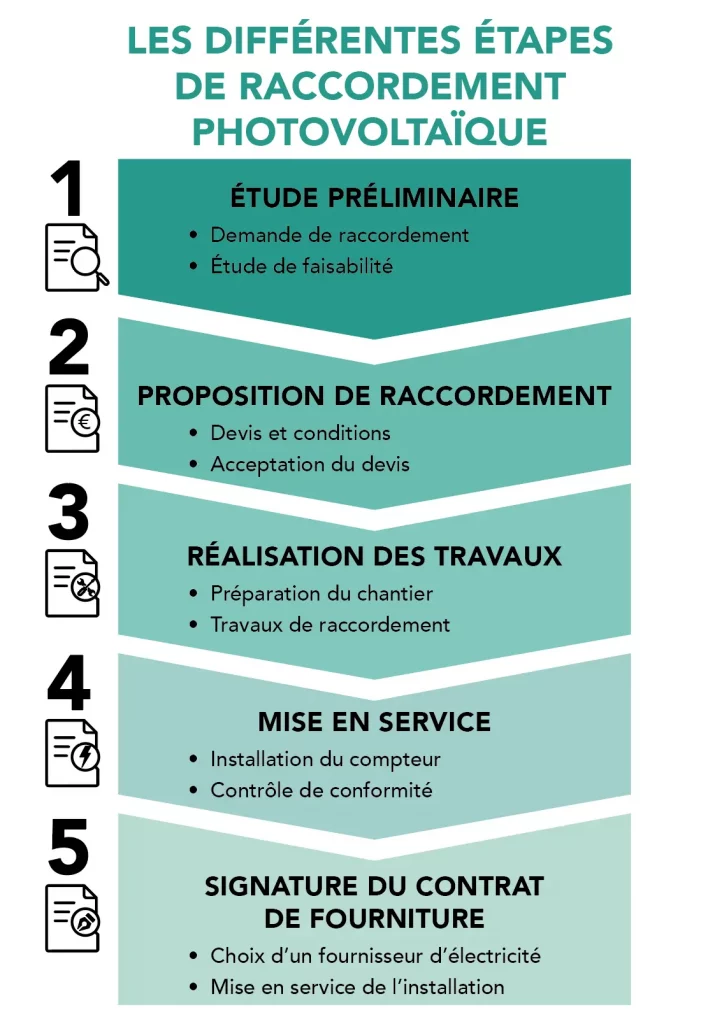 Les différentes étapes du raccordement photovoltaïque