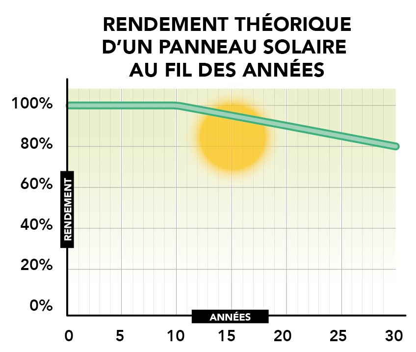 Graphisme représentant le rendement d'un panneau solaire sur 30 ans