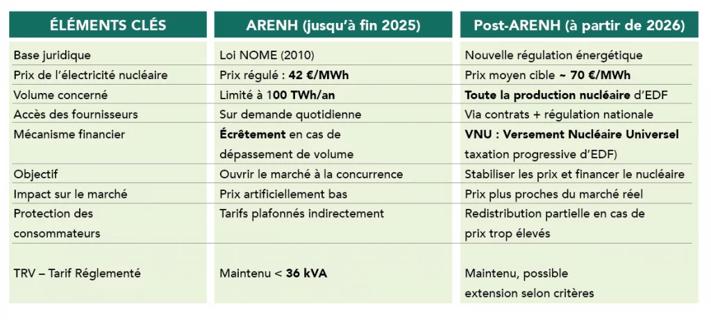 Tableau avant apres ARENH 2026